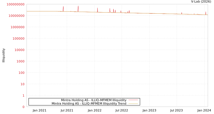 graph of Mintra Holding AS ILLIQ-MFMEM