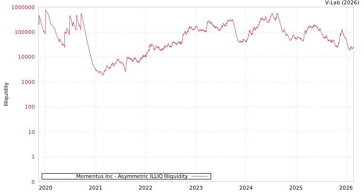 graph of Momentus Inc ILLIQ-AMEM