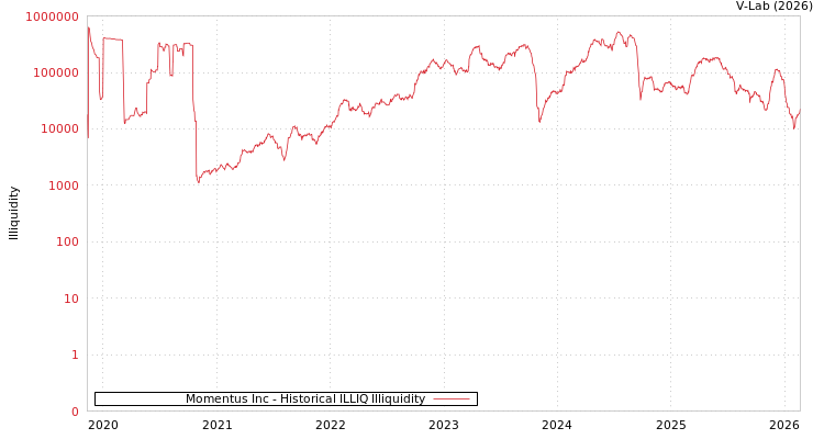 graph of Momentus Inc ILLIQ-HIST