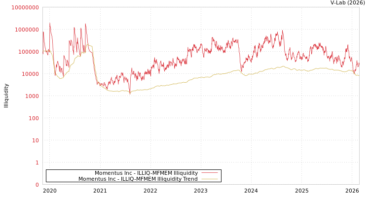 graph of Momentus Inc ILLIQ-MFMEM