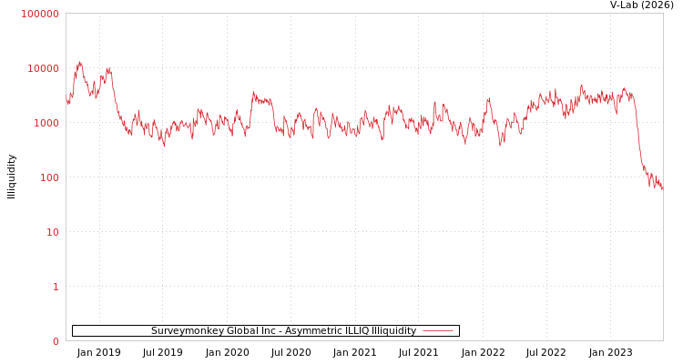 graph of Surveymonkey Global Inc ILLIQ-AMEM