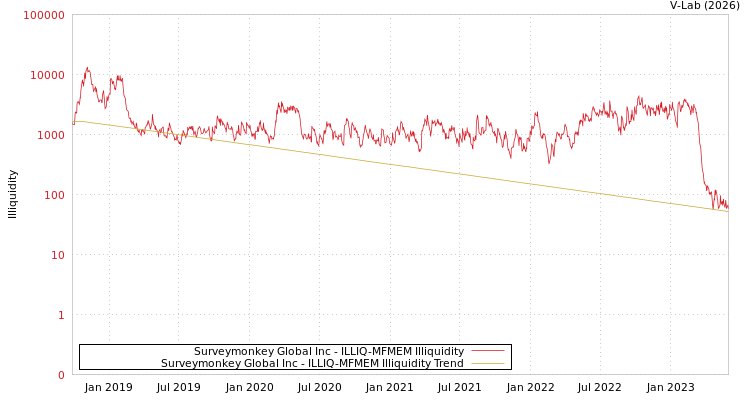 graph of Surveymonkey Global Inc ILLIQ-MFMEM