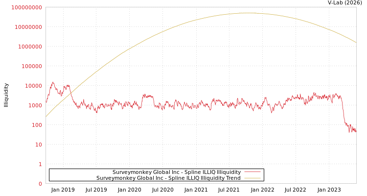 graph of Surveymonkey Global Inc ILLIQ-SMEM