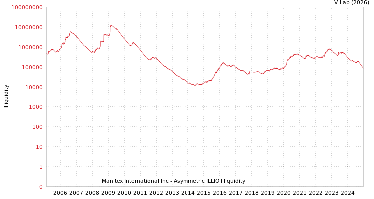 graph of Manitex International Inc ILLIQ-AMEM