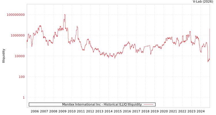 graph of Manitex International Inc ILLIQ-HIST