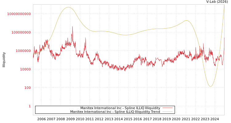 graph of Manitex International Inc ILLIQ-SMEM