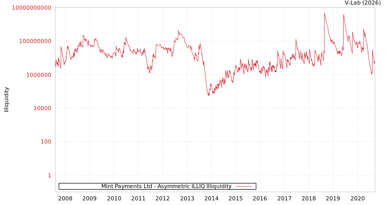 graph of Mint Payments Ltd ILLIQ-AMEM