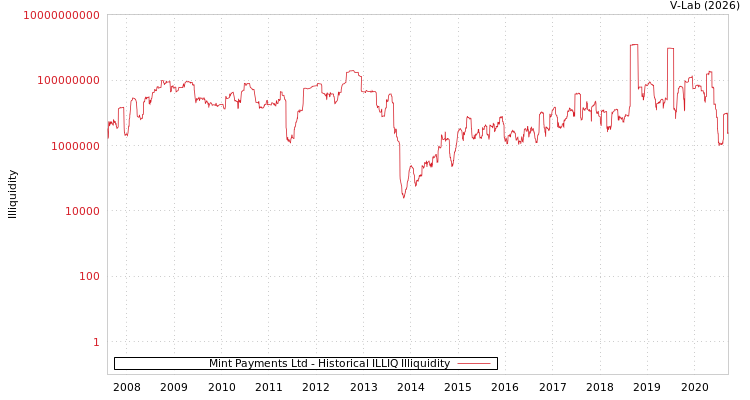 graph of Mint Payments Ltd ILLIQ-HIST