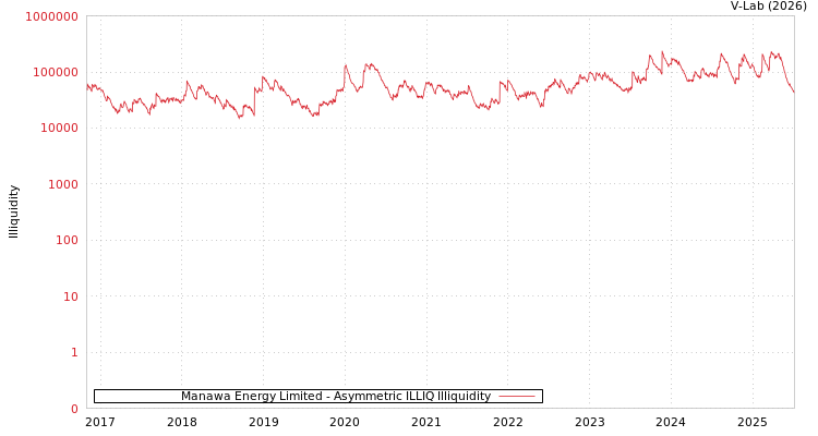 graph of Manawa Energy Limited ILLIQ-AMEM