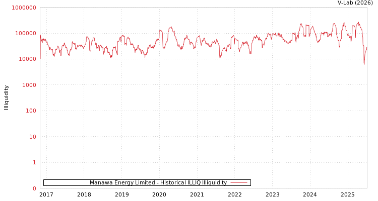 graph of Manawa Energy Limited ILLIQ-HIST