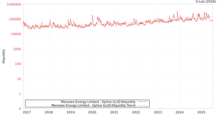 graph of Manawa Energy Limited ILLIQ-SMEM