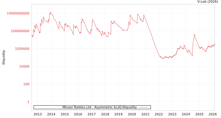 graph of Minaxi Textiles Ltd ILLIQ-AMEM