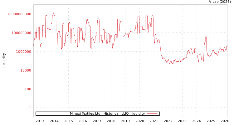 graph of Minaxi Textiles Ltd ILLIQ-HIST