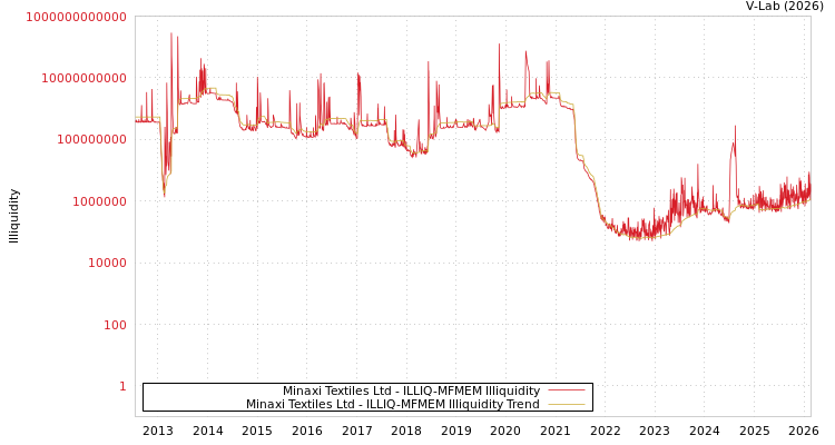 graph of Minaxi Textiles Ltd ILLIQ-MFMEM