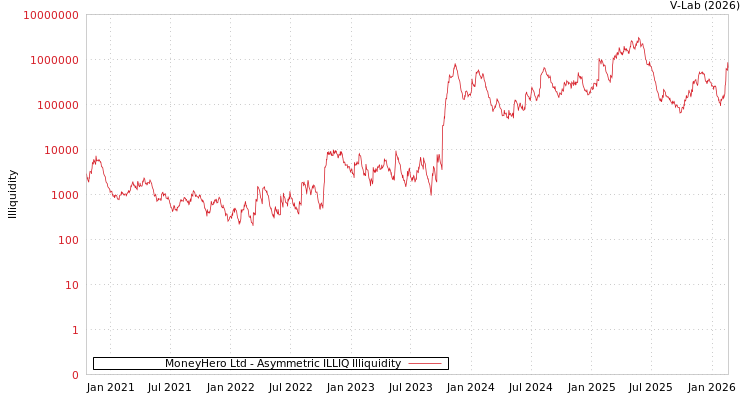 graph of MoneyHero Ltd ILLIQ-AMEM