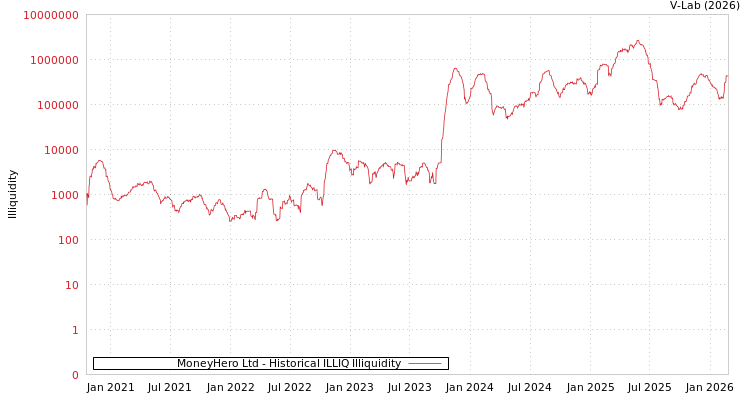 graph of MoneyHero Ltd ILLIQ-HIST