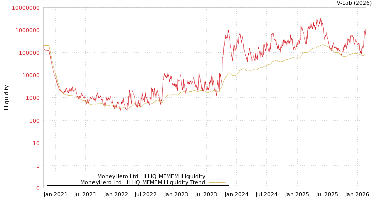 graph of MoneyHero Ltd ILLIQ-MFMEM