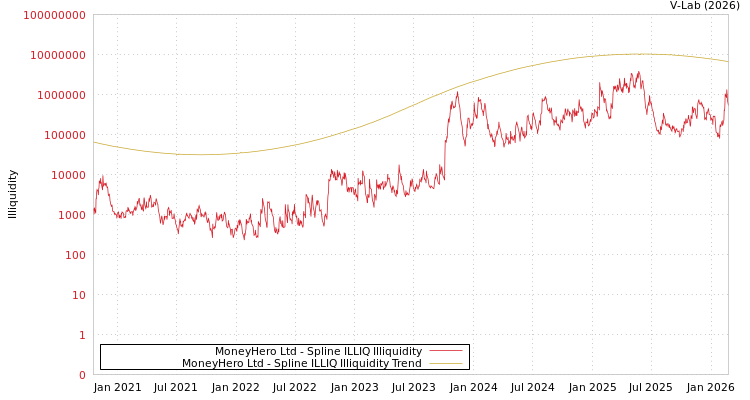 graph of MoneyHero Ltd ILLIQ-SMEM