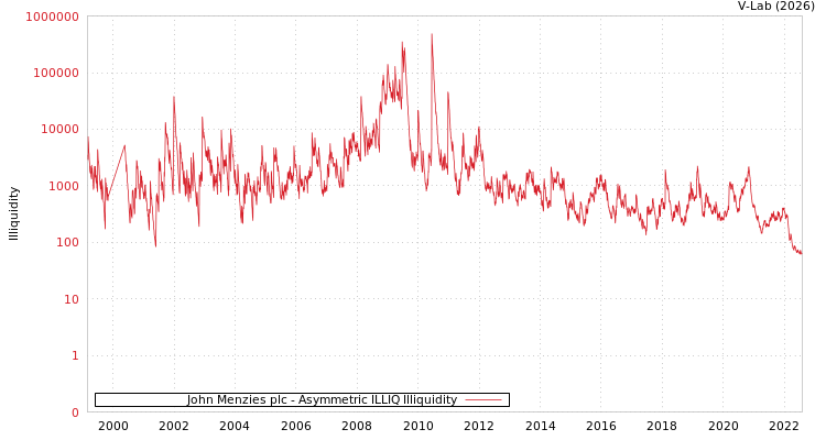graph of John Menzies plc ILLIQ-AMEM