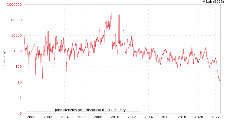 graph of John Menzies plc ILLIQ-HIST