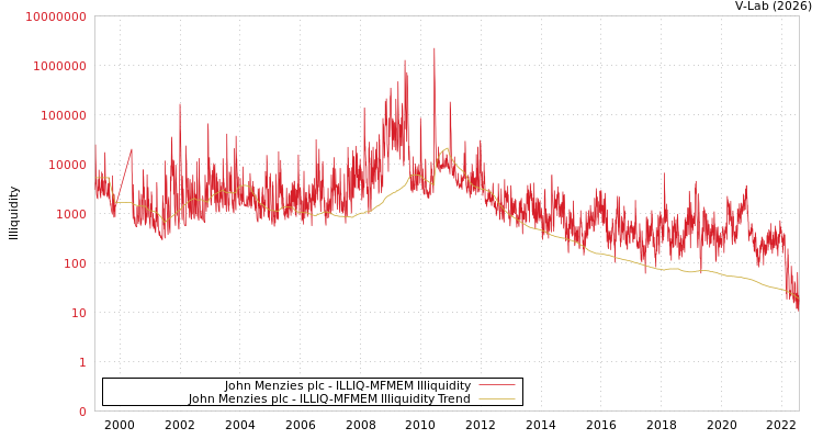 graph of John Menzies plc ILLIQ-MFMEM