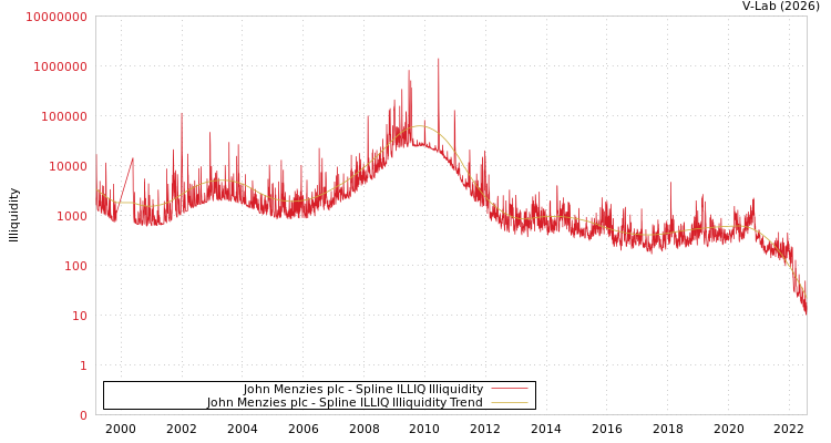 graph of John Menzies plc ILLIQ-SMEM