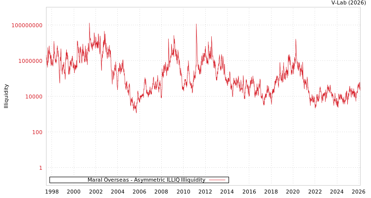 graph of Maral Overseas ILLIQ-AMEM