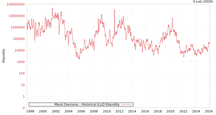 graph of Maral Overseas ILLIQ-HIST