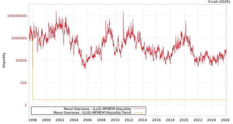 graph of Maral Overseas ILLIQ-MFMEM