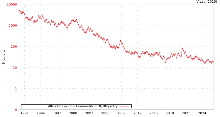 graph of Altria Group Inc ILLIQ-AMEM