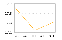 Impact of return on liquidity tomorrow