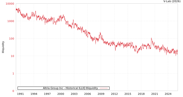 graph of Altria Group Inc ILLIQ-HIST