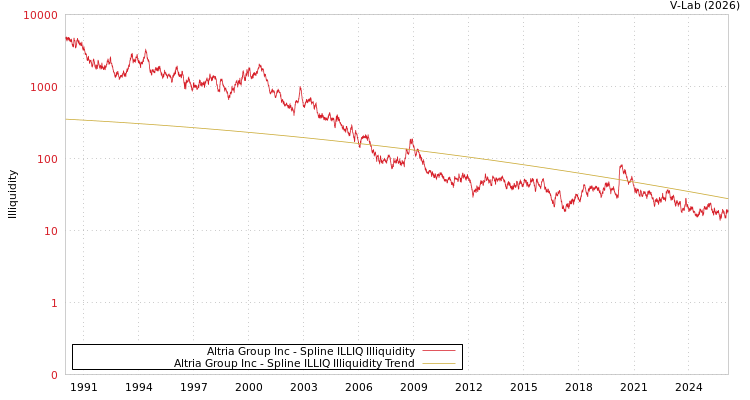 graph of Altria Group Inc ILLIQ-SMEM