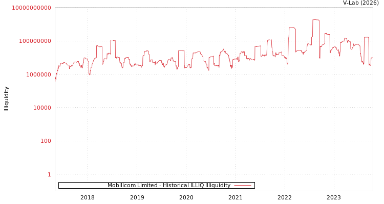 graph of Mobilicom Limited ILLIQ-HIST