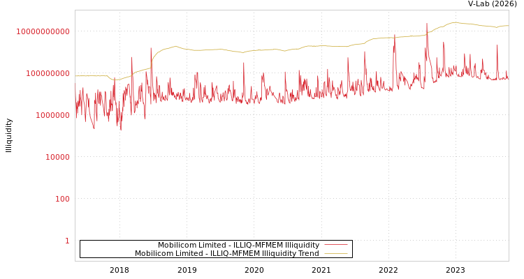 graph of Mobilicom Limited ILLIQ-MFMEM