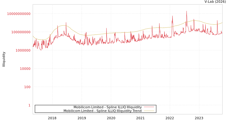 graph of Mobilicom Limited ILLIQ-SMEM