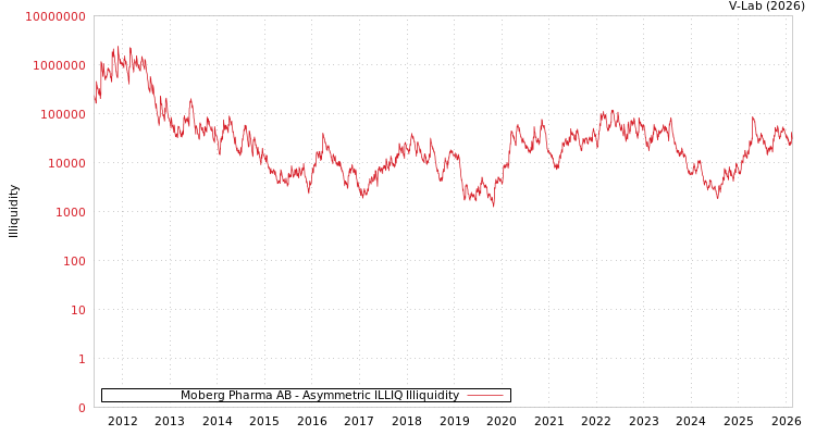 graph of Moberg Pharma AB ILLIQ-AMEM