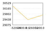 Impact of return on liquidity tomorrow