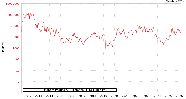 graph of Moberg Pharma AB ILLIQ-HIST