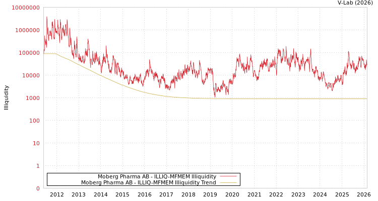 graph of Moberg Pharma AB ILLIQ-MFMEM