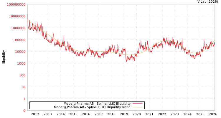 graph of Moberg Pharma AB ILLIQ-SMEM