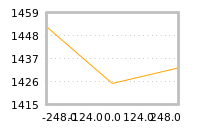 Impact of return on liquidity tomorrow