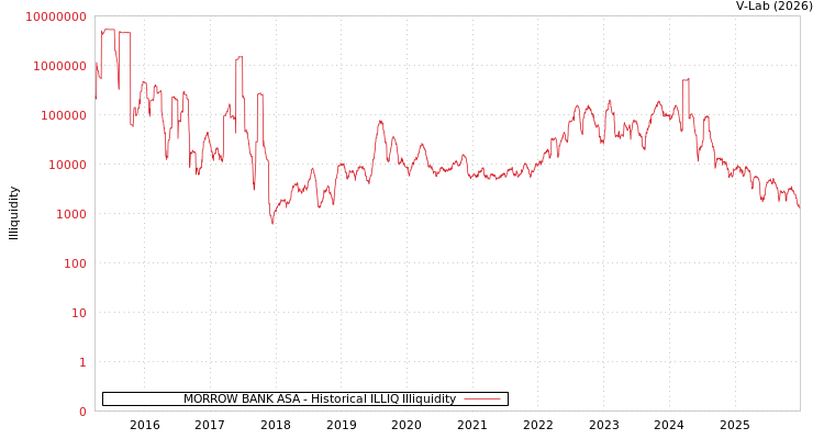 graph of MORROW BANK ASA ILLIQ-HIST