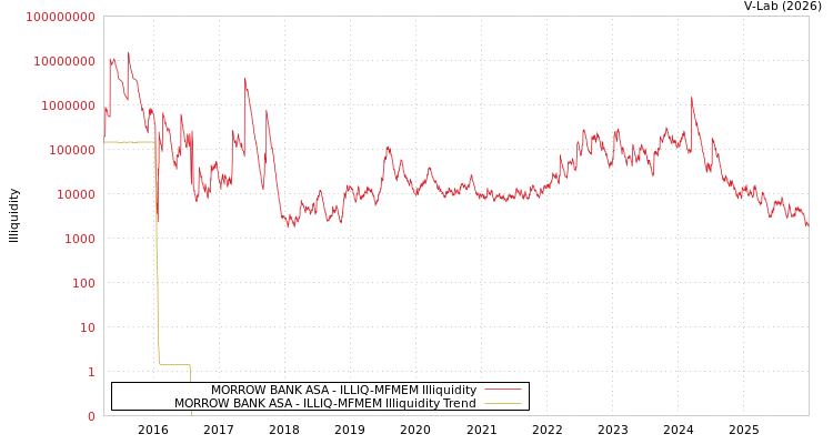 graph of MORROW BANK ASA ILLIQ-MFMEM
