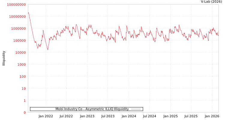 graph of Mobi Industry Co ILLIQ-AMEM