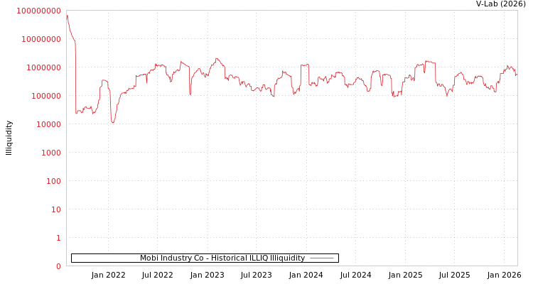 graph of Mobi Industry Co ILLIQ-HIST