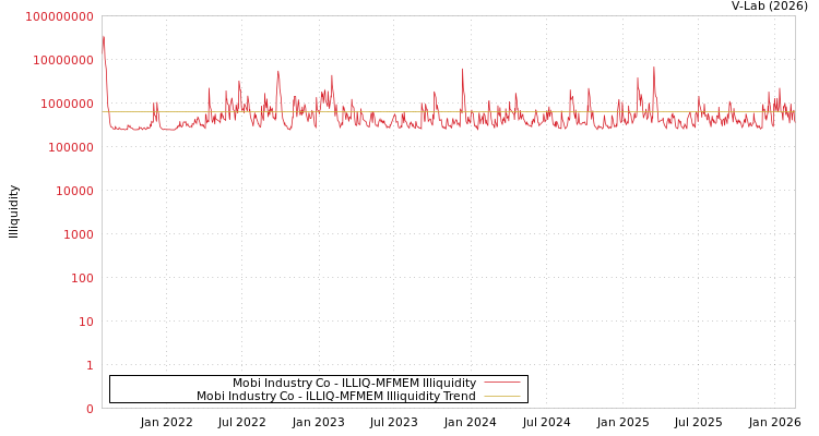 graph of Mobi Industry Co ILLIQ-MFMEM