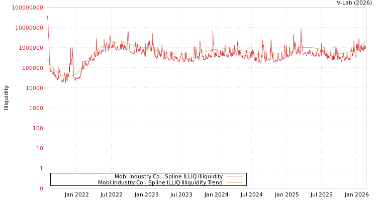 graph of Mobi Industry Co ILLIQ-SMEM