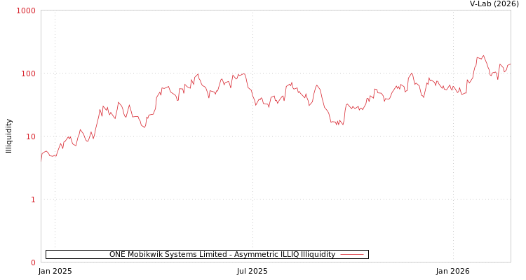 graph of ONE Mobikwik Systems Limited ILLIQ-AMEM