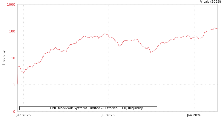 graph of ONE Mobikwik Systems Limited ILLIQ-HIST